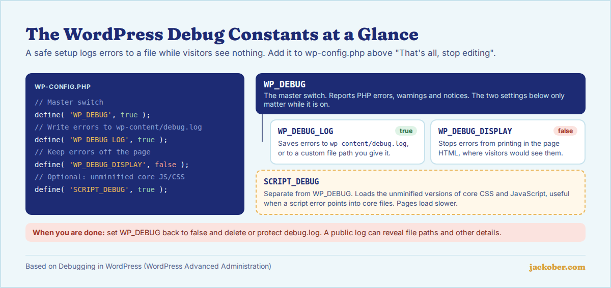Diagram: WP_DEBUG as the master switch, WP_DEBUG_LOG writing to debug.log, WP_DEBUG_DISPLAY set to false, and SCRIPT_DEBUG for unminified core files